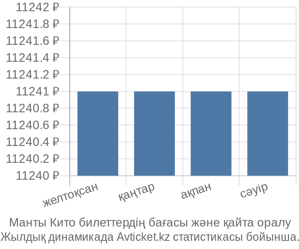 Манты Кито авиабилет бағасы