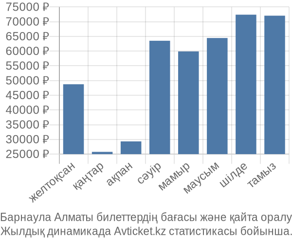 Барнаула Алматы авиабилет бағасы