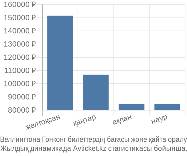 Веллингтона Гонконг авиабилет бағасы