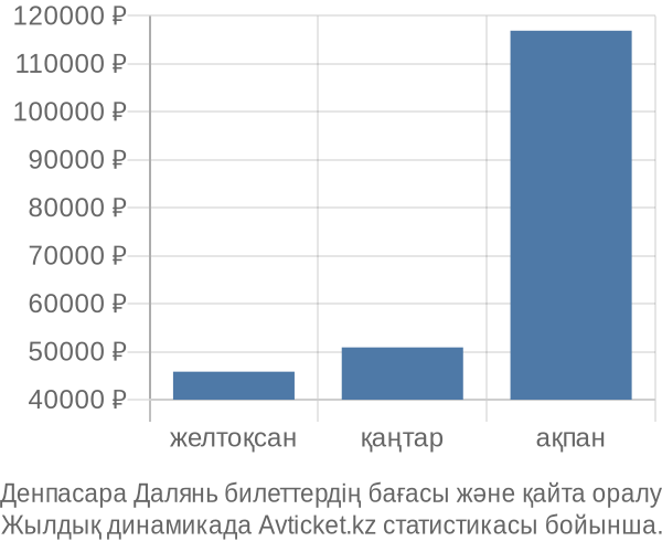 Денпасара Далянь авиабилет бағасы