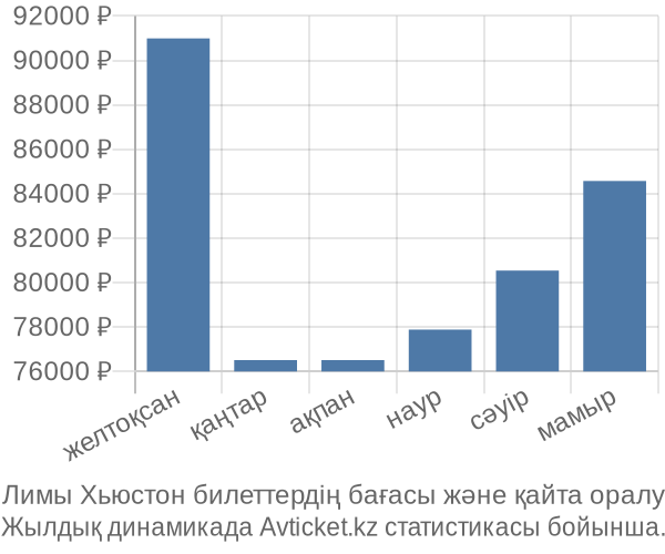 Лимы Хьюстон авиабилет бағасының өзгеру графигі Лимы Хьюстон авиабилет бағасы