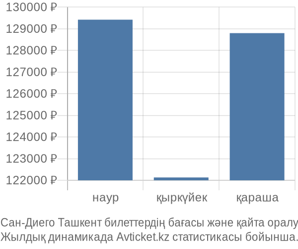 Сан-Диего Ташкент авиабилет бағасы