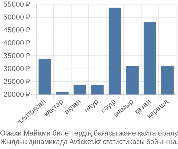 Омахи Майами авиабилет бағасы