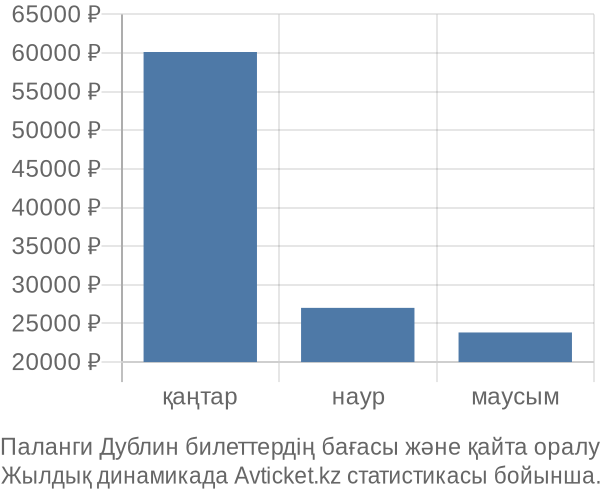 Паланги Дублин авиабилет бағасының өзгеру графигі Паланги Дублин авиабилет бағасы