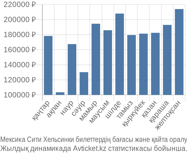 Мексика Сити Хельсинки авиабилет бағасы
