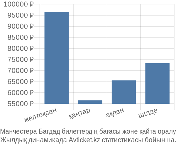 Манчестера Багдад авиабилет бағасы