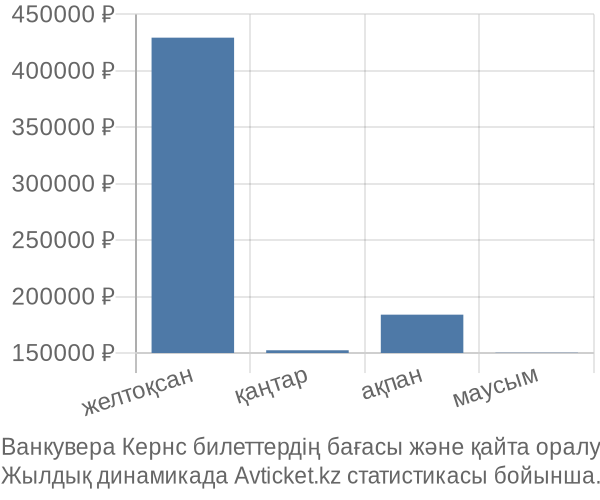 Ванкувера Кернс авиабилет бағасы