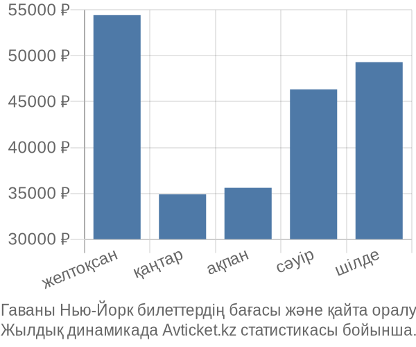 Гаваны Нью-Йорк авиабилет бағасы