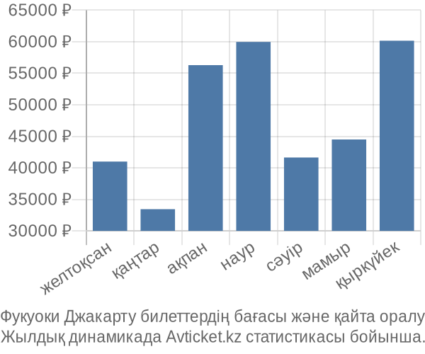 Фукуоки Джакарту авиабилет бағасы