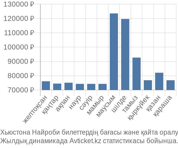 Хьюстона Найроби авиабилет бағасы