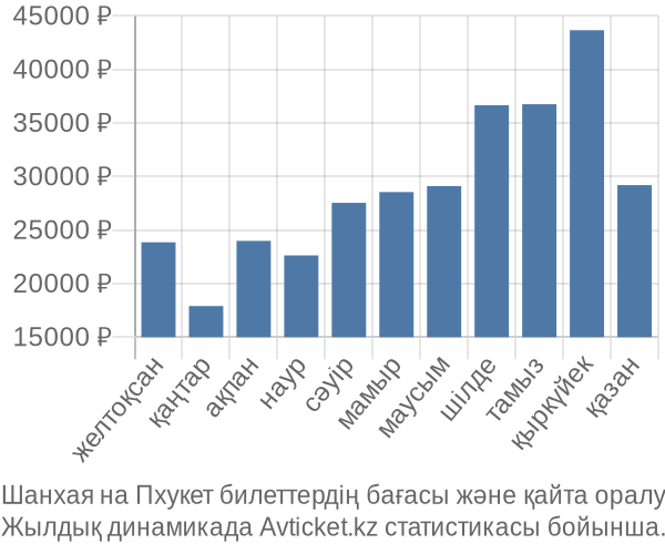 Шанхая на Пхукет авиабилет бағасы