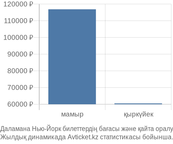 Даламана Нью-Йорк авиабилет бағасы