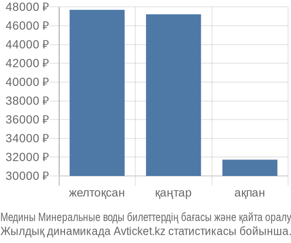 Медины Минеральные воды авиабилет бағасы