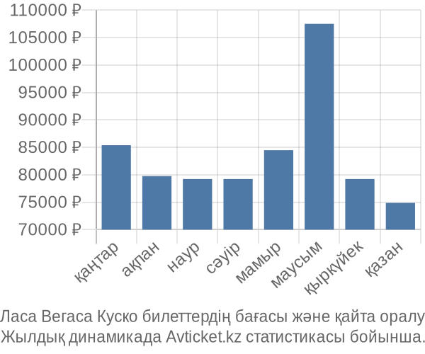 Ласа Вегаса Куско авиабилет бағасы