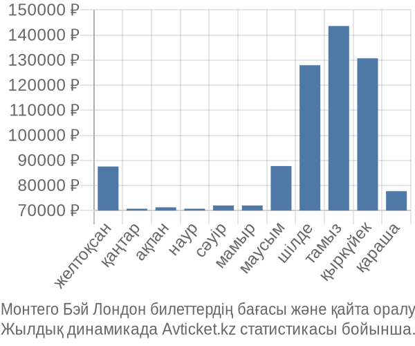 Монтего Бэй Лондон авиабилет бағасы