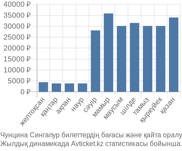 Чунцина Сингапур авиабилет бағасы