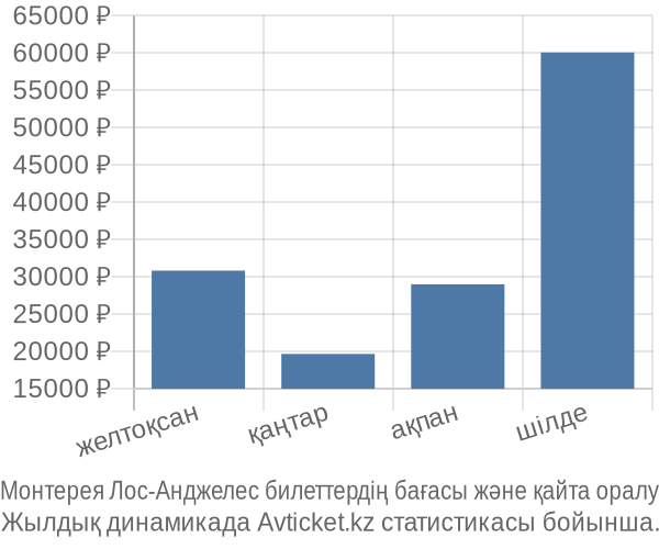 Монтерея Лос-Анджелес авиабилет бағасы