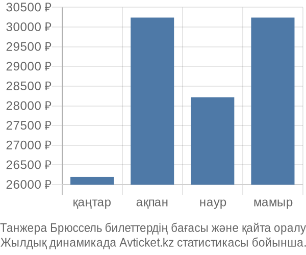 Танжера Брюссель авиабилет бағасы