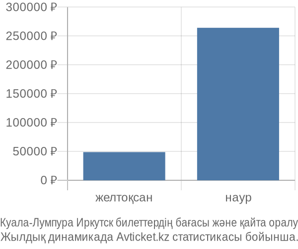 Куала-Лумпура Иркутск авиабилет бағасы