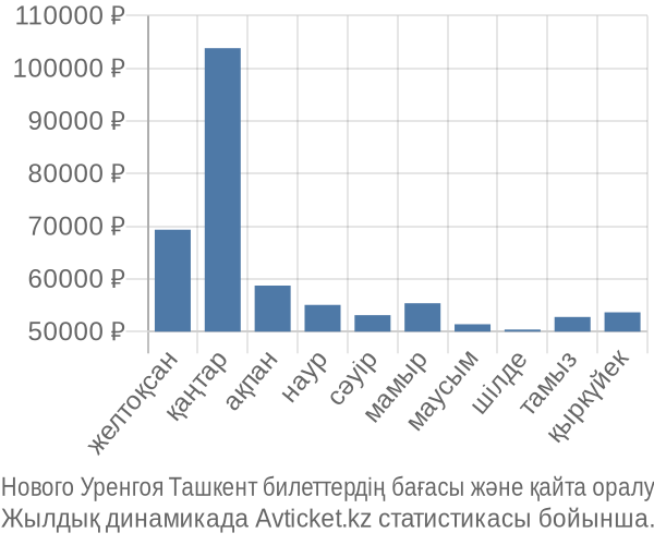 Нового Уренгоя Ташкент авиабилет бағасы