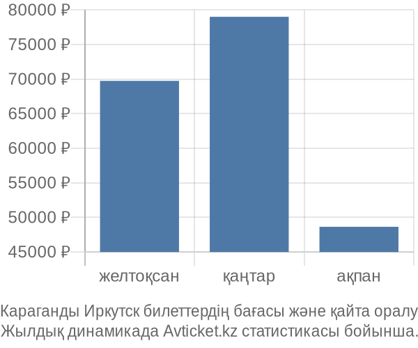 Караганды Иркутск авиабилет бағасы