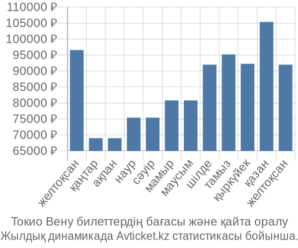 Токио Вену авиабилет бағасы