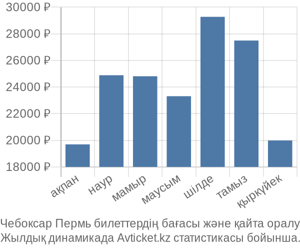 Чебоксар Пермь авиабилет бағасы