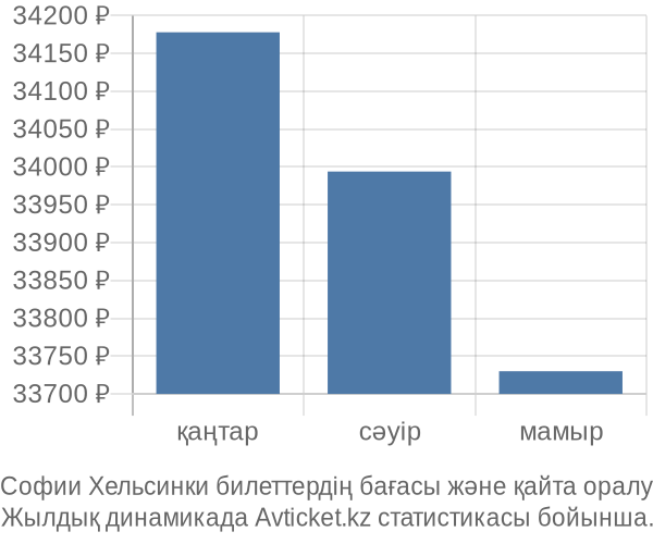 Софии Хельсинки авиабилет бағасы