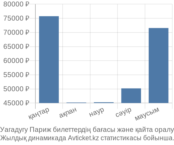 Уагадугу Париж авиабилет бағасы