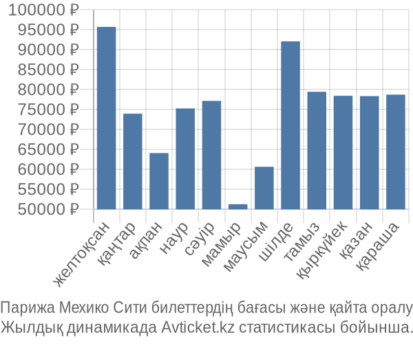 Парижа Мехико Сити авиабилет бағасы