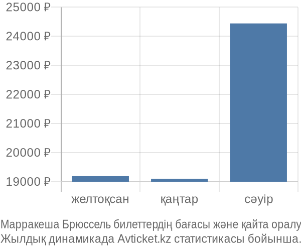 Марракеша Брюссель авиабилет бағасының өзгеру графигі Марракеша Брюссель авиабилет бағасы