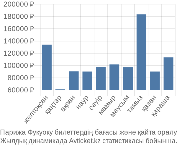 Парижа Фукуоку авиабилет бағасы