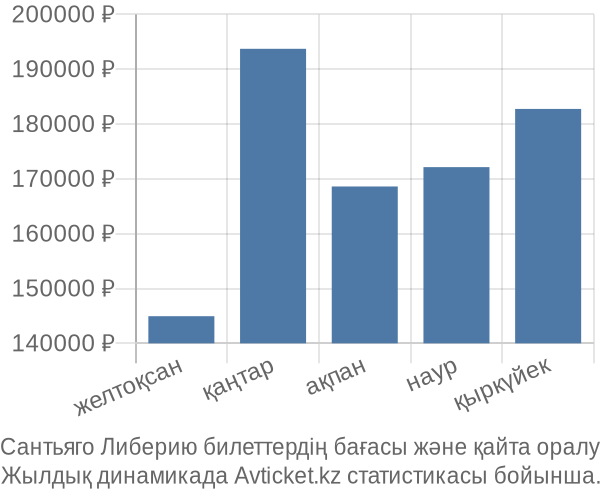 Сантьяго Либерию авиабилет бағасы