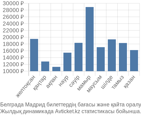 Белграда Мадрид авиабилет бағасы