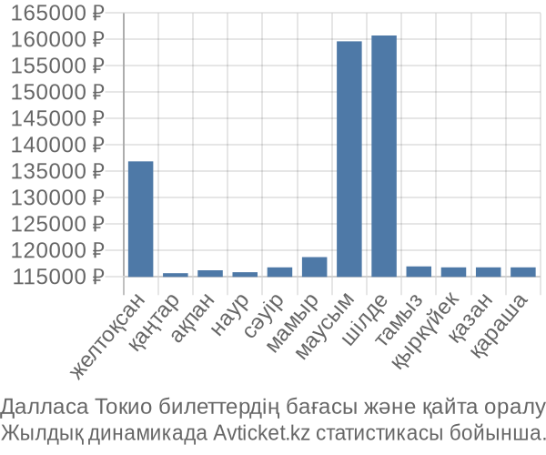 Далласа Токио авиабилет бағасы