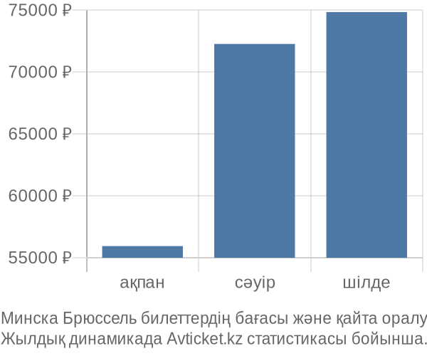 Минска Брюссель авиабилет бағасы