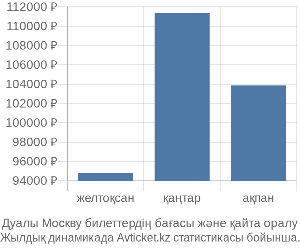 Дуалы Москву авиабилет бағасы