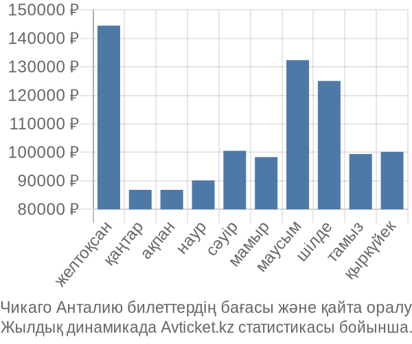 Чикаго Анталию авиабилет бағасы