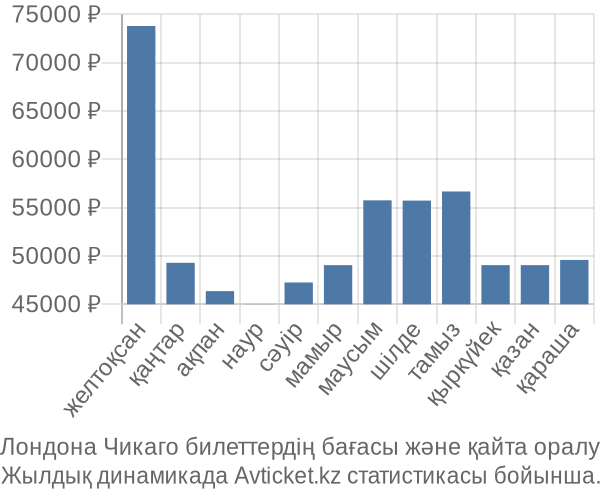 Лондона Чикаго авиабилет бағасы