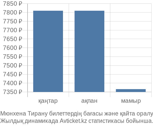 Мюнхена Тирану авиабилет бағасы