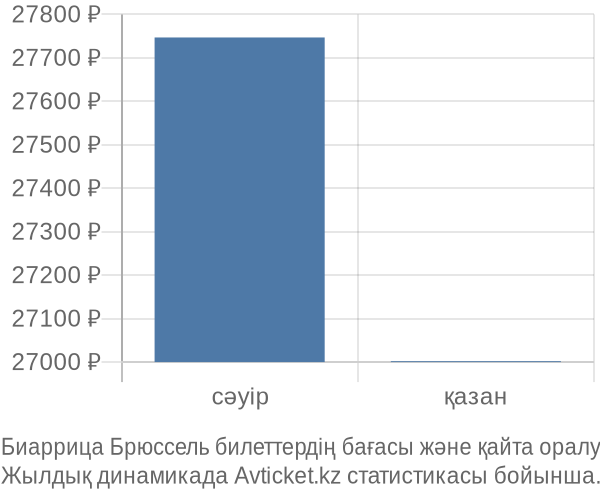 Биаррица Брюссель авиабилет бағасының өзгеру графигі Биаррица Брюссель авиабилет бағасы