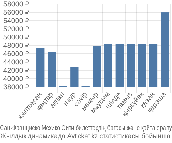Сан-Франциско Мехико Сити авиабилет бағасы