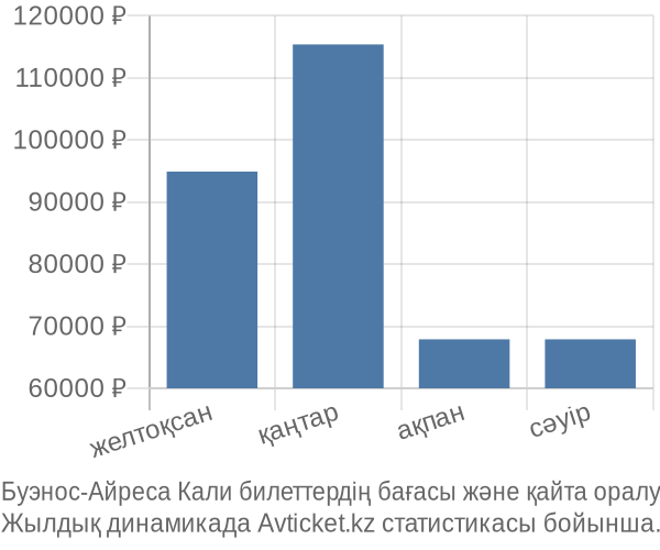 Буэнос-Айреса Кали авиабилет бағасы