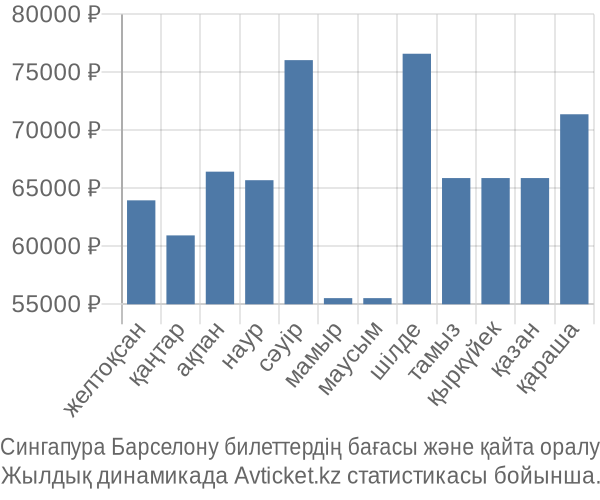 Сингапура Барселону авиабилет бағасы