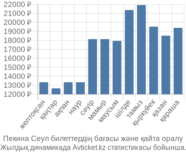 Пекина Сеул авиабилет бағасы