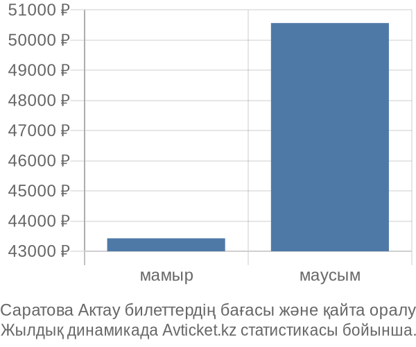 Саратова Актау авиабилет бағасының өзгеру графигі Саратова Актау авиабилет бағасы