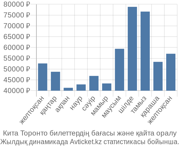 Кита Торонто авиабилет бағасы