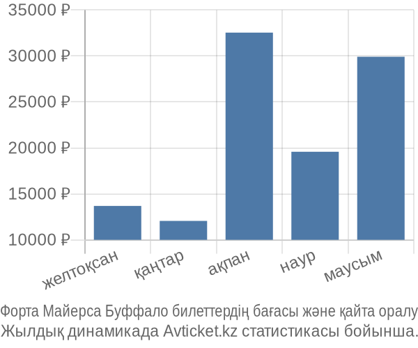 Форта Майерса Буффало авиабилет бағасы