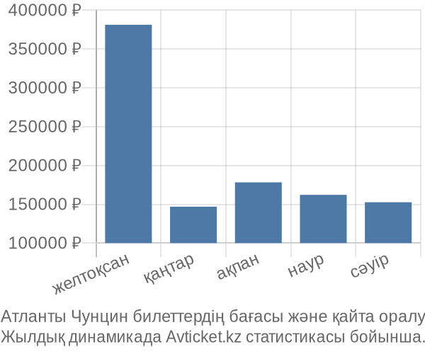 Атланты Чунцин авиабилет бағасы