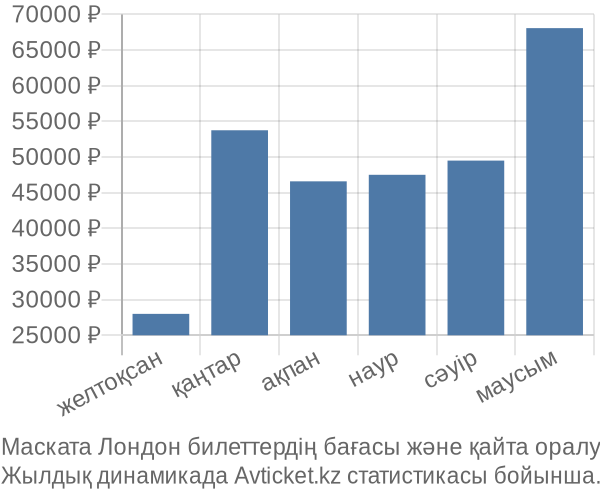 Маската Лондон авиабилет бағасы